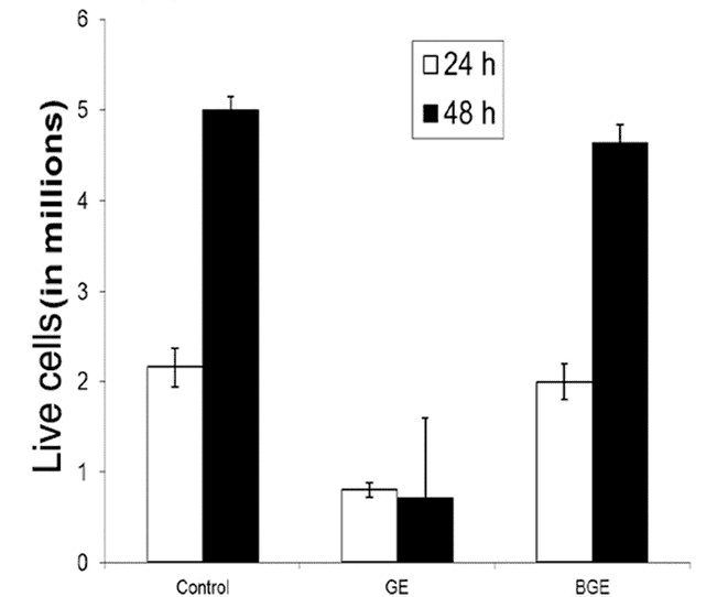 Garlic extract and breast cancer cells