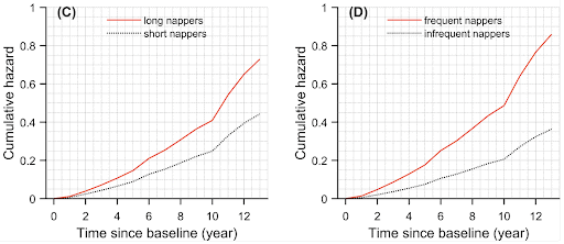 Napping and Alzheimer’s disease