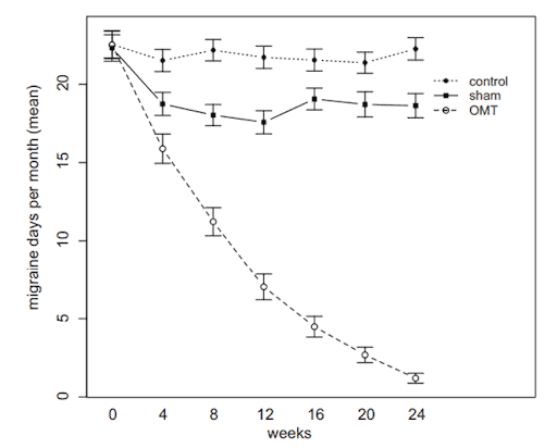 Number of migraine days per month during the study period