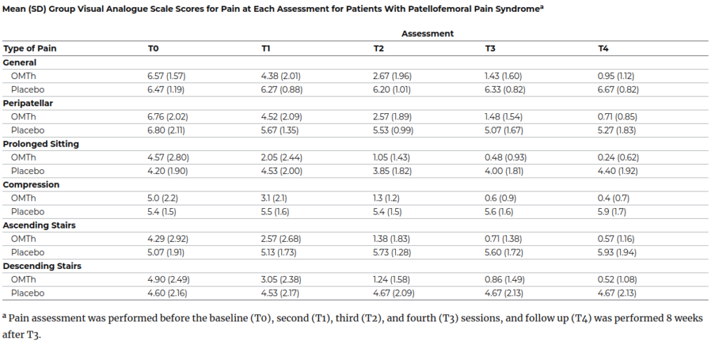 Osteopathy and Patellofemoral Pain Syndrome