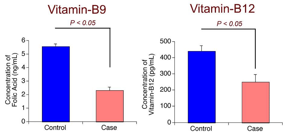 Patients Suffering From Megaloblastic Anemia Contain Low Vitamin-B9 And Vitamin-B12 In The Plasma