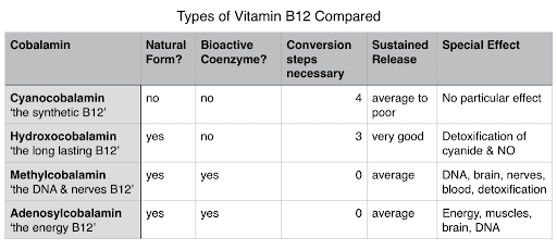 Types of vitamin B12 compared