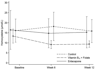 Vitamin B12 and Vitamin B9 and lowering homocysteine levels