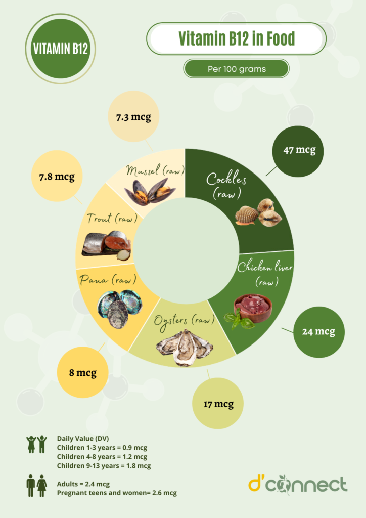 Vitamin B12 rich foods