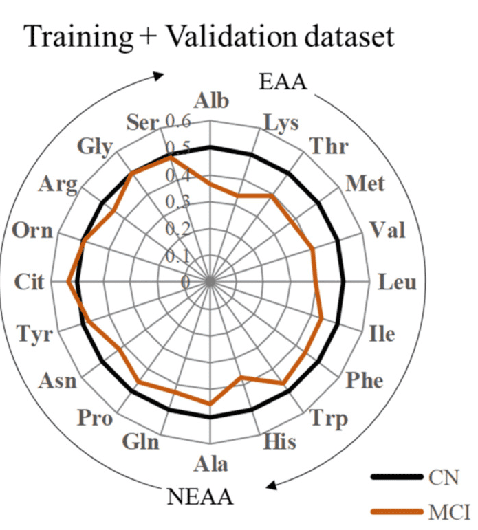 Albumin and Amino acid profile of MCI and CN groups