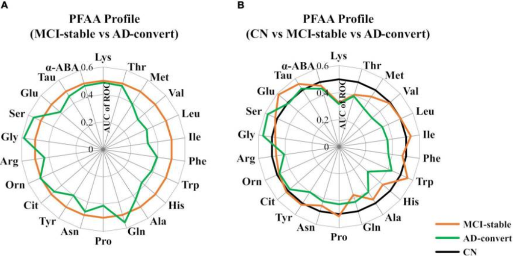 Amino acids profile and brain health