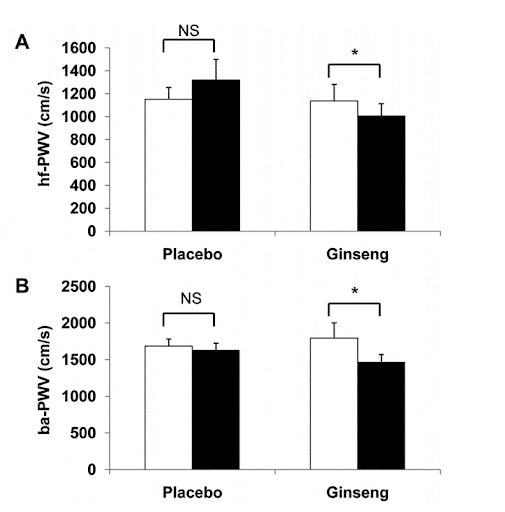 Arterial health and ginseng