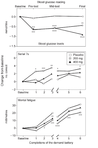 Effects of ginseng on blood glucose levels and mental fatigue (top) Serial Subtractions (middle) and subjective ratings of mental fatigue (bottom)