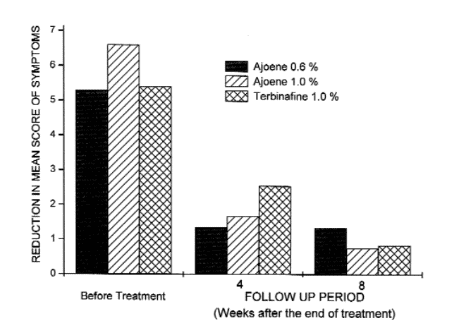 Garlic (ajoene) and treatment of tinea pedis