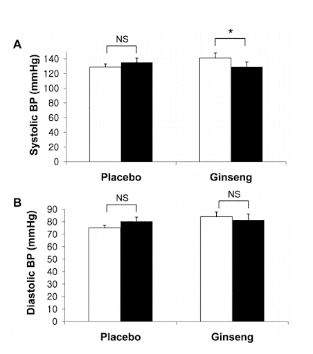 Ginseng and blood pressure