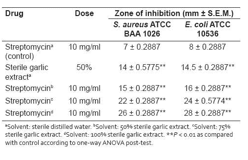 Inhibition of resistant bacteria due to sole garlic extract