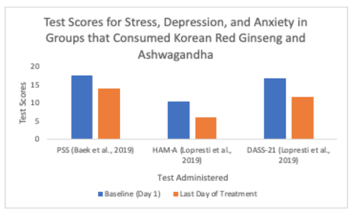 Test scores for stress, depression and anxiety groups consuming Korean Ginseng