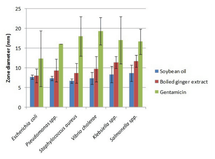 Antimicrobial activity of ginger