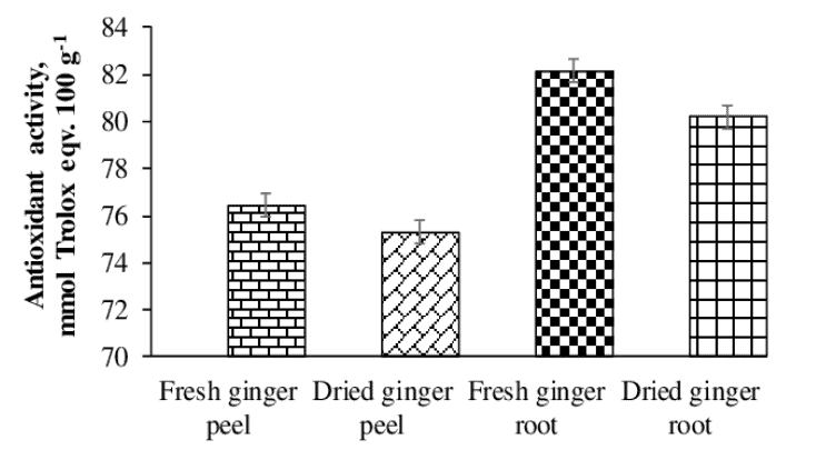 Antioxidant activity of ginger