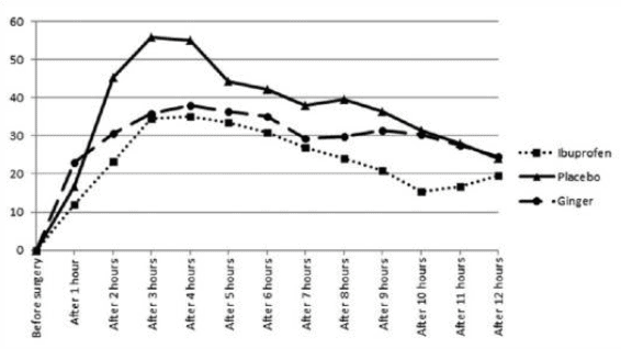 Comparison between ginger and Ibuprofen
