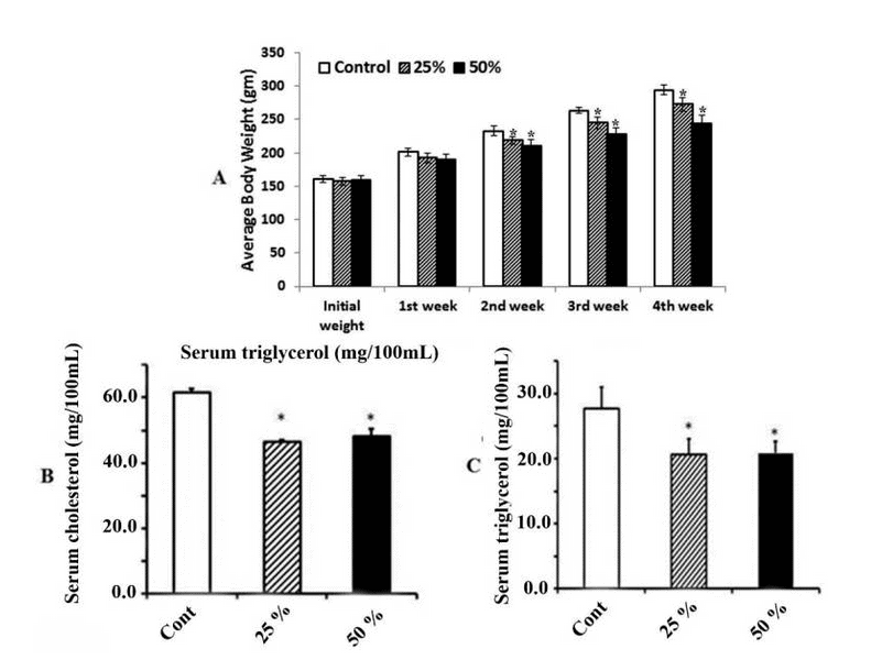 The effect of ginger water on body weight, serum cholesterol and serum triglyceride