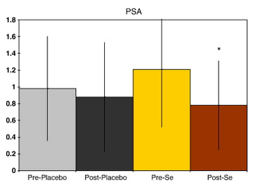 Impact of selenium (Se) supplementation on plasma prostate-specific antigen (PSA) levels