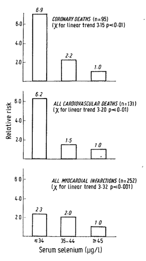 Selenium and cardiovascular health