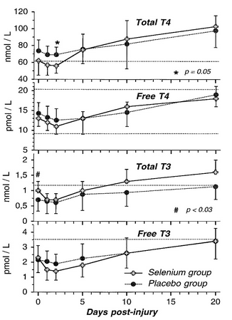 Thyroid health and selenium