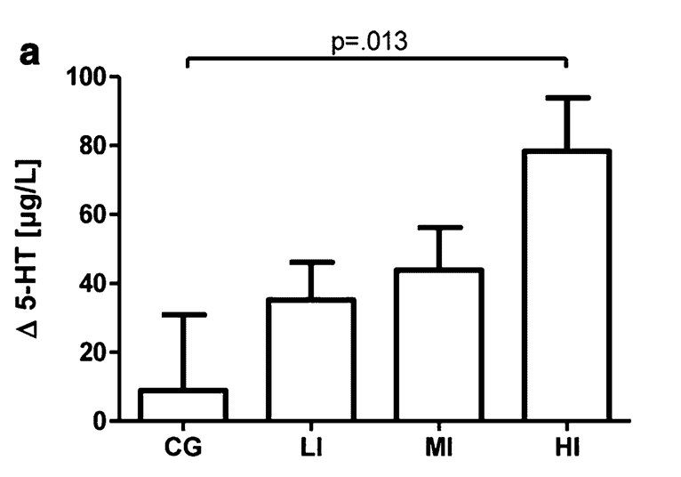 Exercise and serotonin