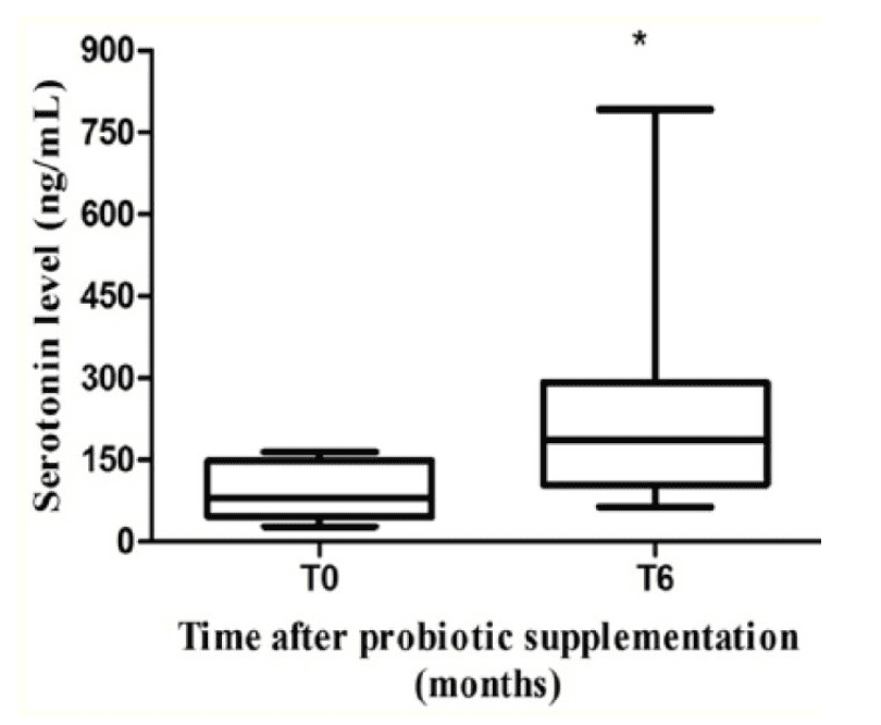 Fermented drinks and serotonin levels