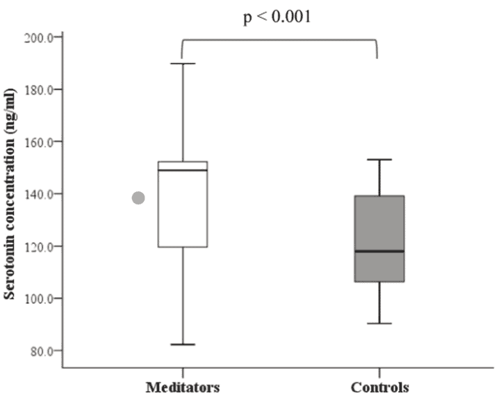 Meditation and serotonin levels