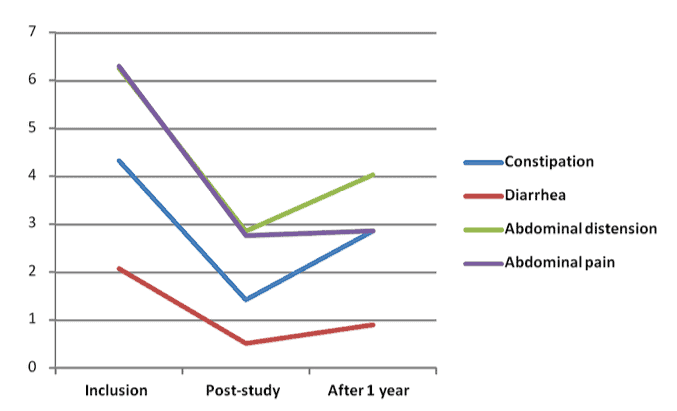 Osteopathy and gastrointestinal health
