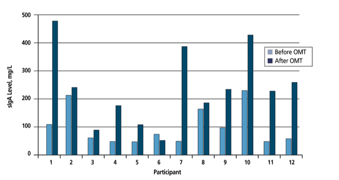 Osteopathy and increases in secretory immunoglobulin A (sIgA)