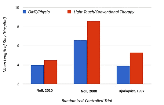 Osteopathy and reduction of days in hospital due to pneumonia