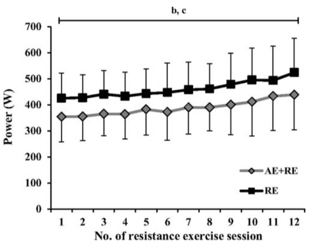 Peak-power-measured-with-Resistance-Exercise-RE-and-Aerobic-Exercise-AE-RE.png