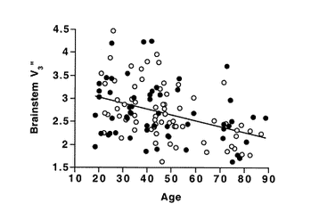 Serotonin transporter availability declines as we age