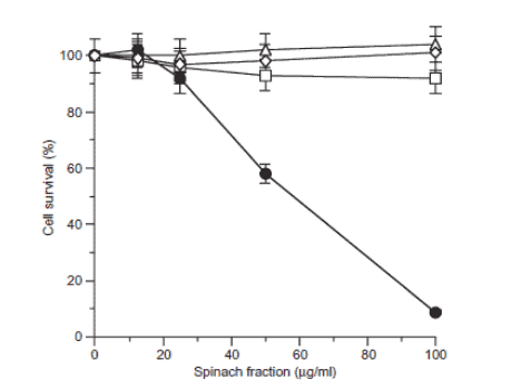 Spinach glycoglycerolipids inhibit cell growth of human cervix carcinoma