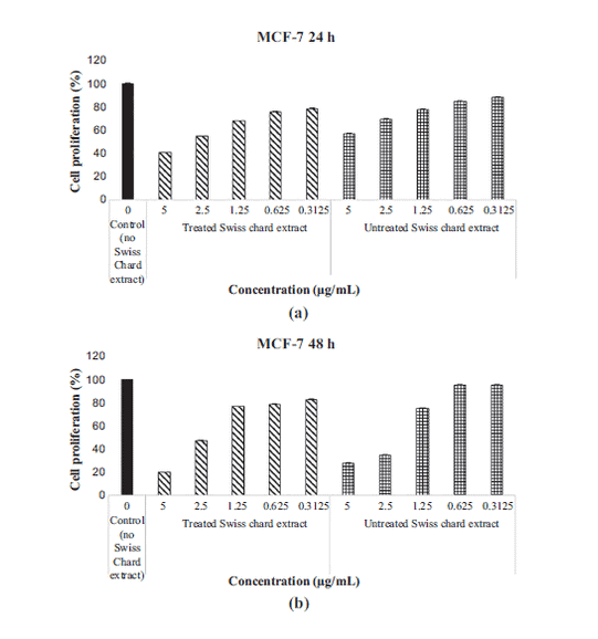 Swiss chard extract significantly inhibits cell proliferation of the breast cancer cell line