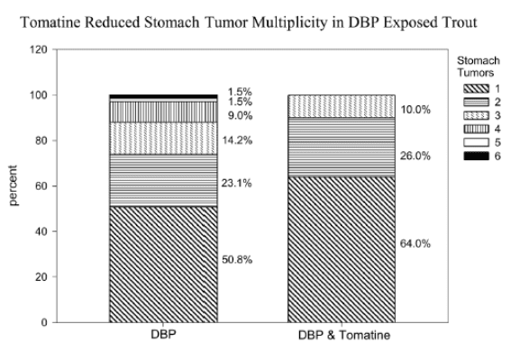 Tomatine reduced tumors in fish