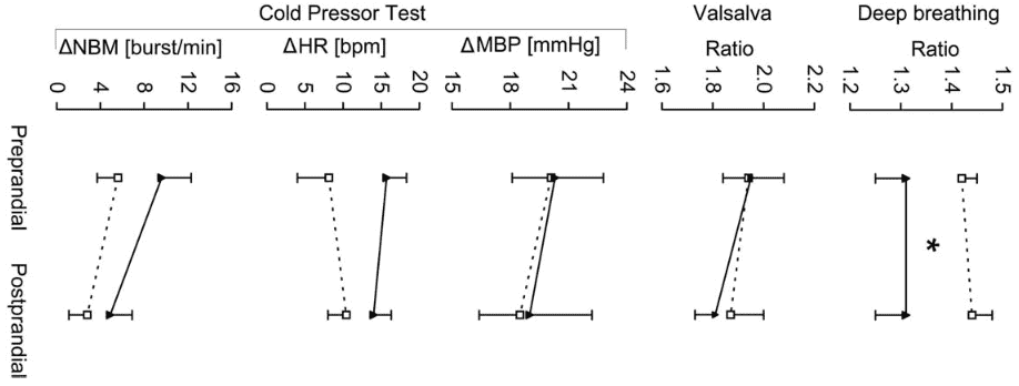 Autonomic function tests