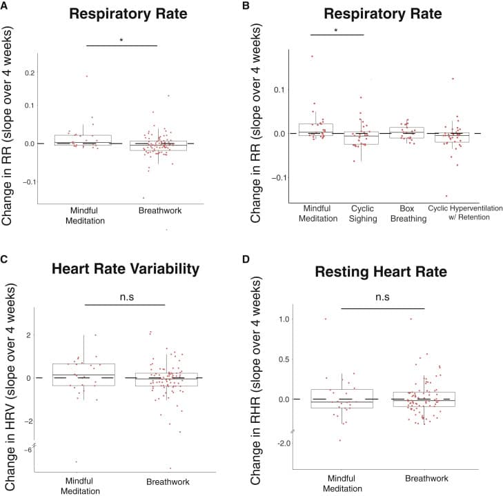 Breathwork, respiratory rate and heart rate variability