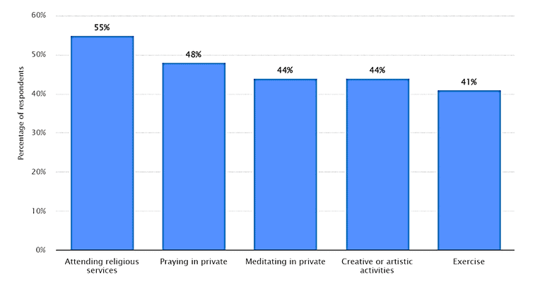 Older U.S. adults_ most effective brain-stimulating activities