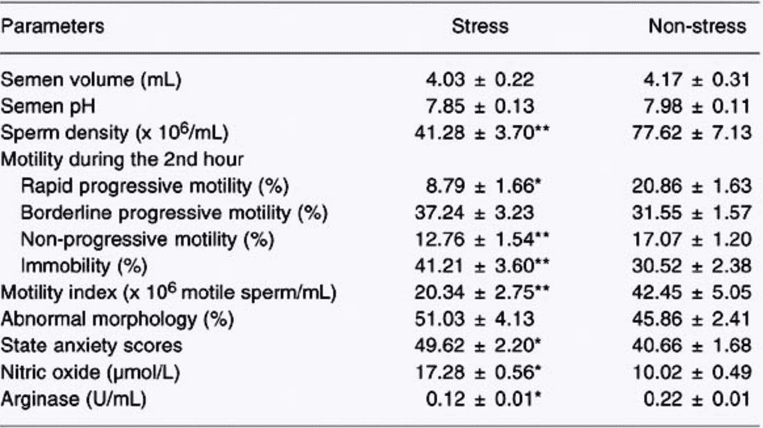 Semen quality in medical students during stress and non-stress periods