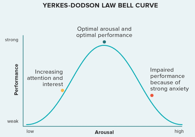 The Yerkes-Dodson Law Bell curve
