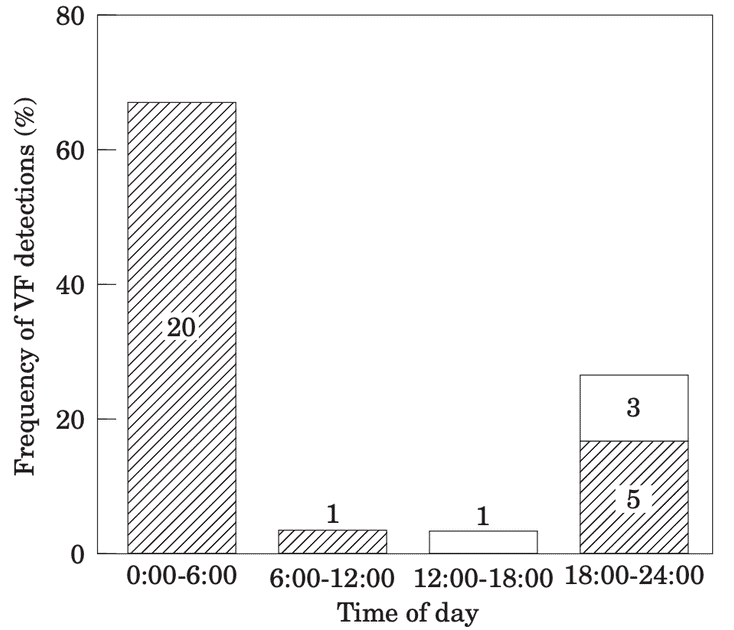The circadian pattern and the absolute number of irregular heartbeat detected