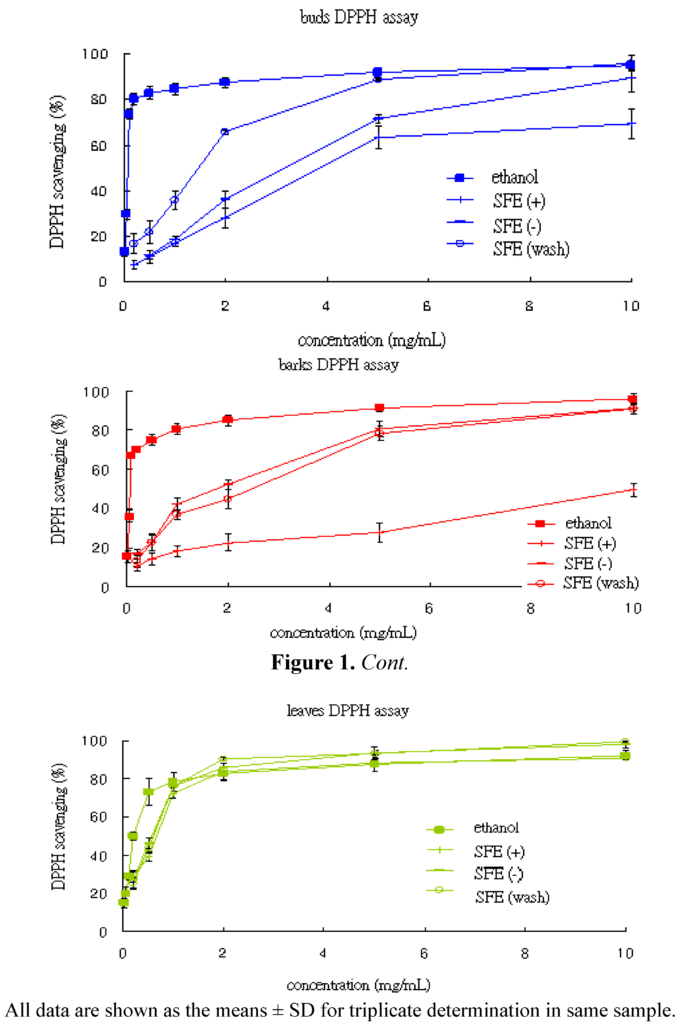 DPPH radical scavenging activity of the various extracts of cinnamon cassis