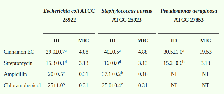 Inhibition zone diameter and minimum inhibitory concentration of cinnamon essential oil and antibiotics