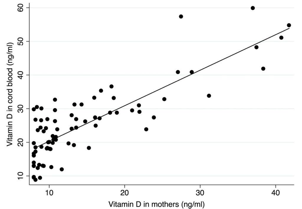 Linear relationship between serum vitamin D in mother and cord blood (newborn)