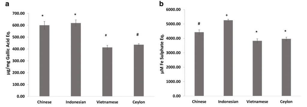 Polyphenol and anti-oxidant contents of cinnamon extracts.