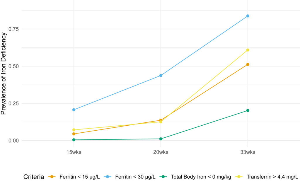 Prevalence (%) of iron deficiency during pregnancy using different biomarkers and thresholds (N = 629).