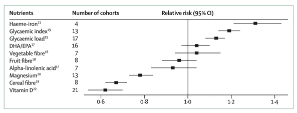 Fibre and Type 2 Diabetes