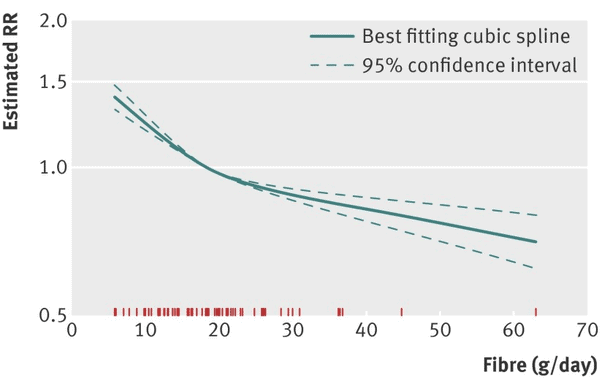 Increase in fibre consumption decreases the risk of cardiovascular diseases