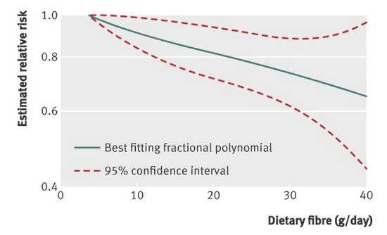 Increase in fibre consumption decreases the risk of colorectal cancer