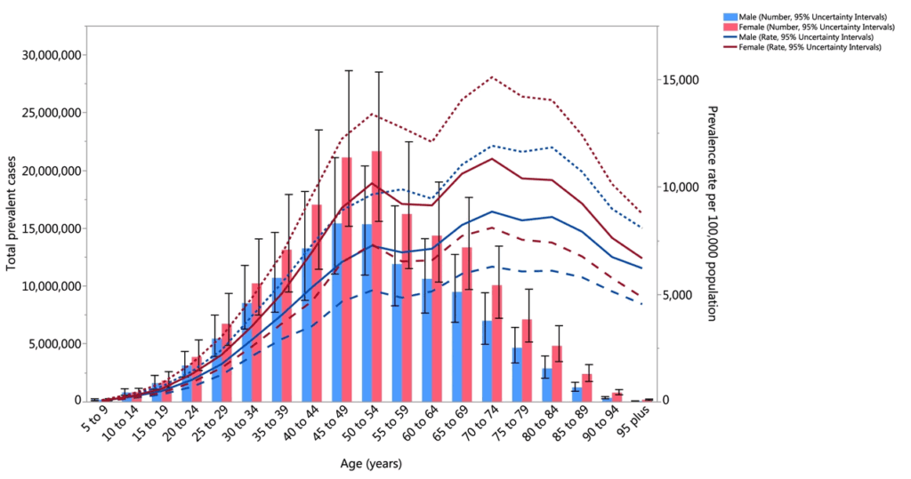 Neck pain - global data
