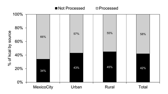 Percentage of non-processed versus processed food consumed in Mexico in 2012